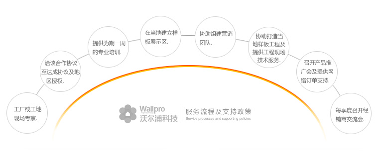 外墙涂料加盟流程